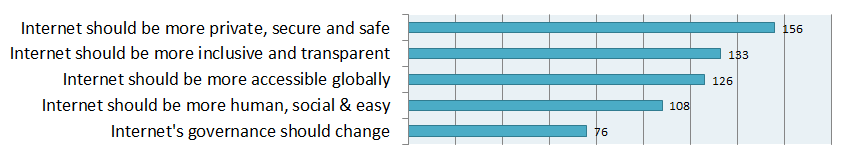 How you would rate the relative importance of the following