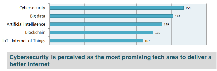 Which of the following technological areas is more promising